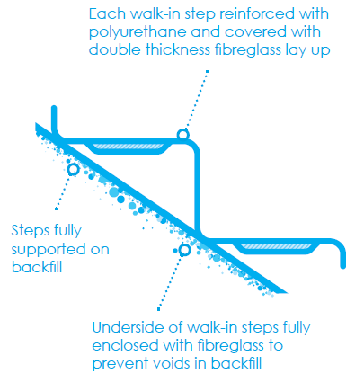 Fibreglass Swimming Pool Construction - Step Reinforcement